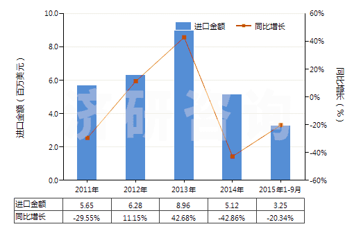 2011-2015年9月中國(guó)銅的硫酸鹽(HS28332500)進(jìn)口總額及增速統(tǒng)計(jì)